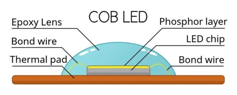 Chip COD Led 800x323