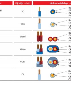 Cấu trúc dây Cadivi các mã dây dân dụng