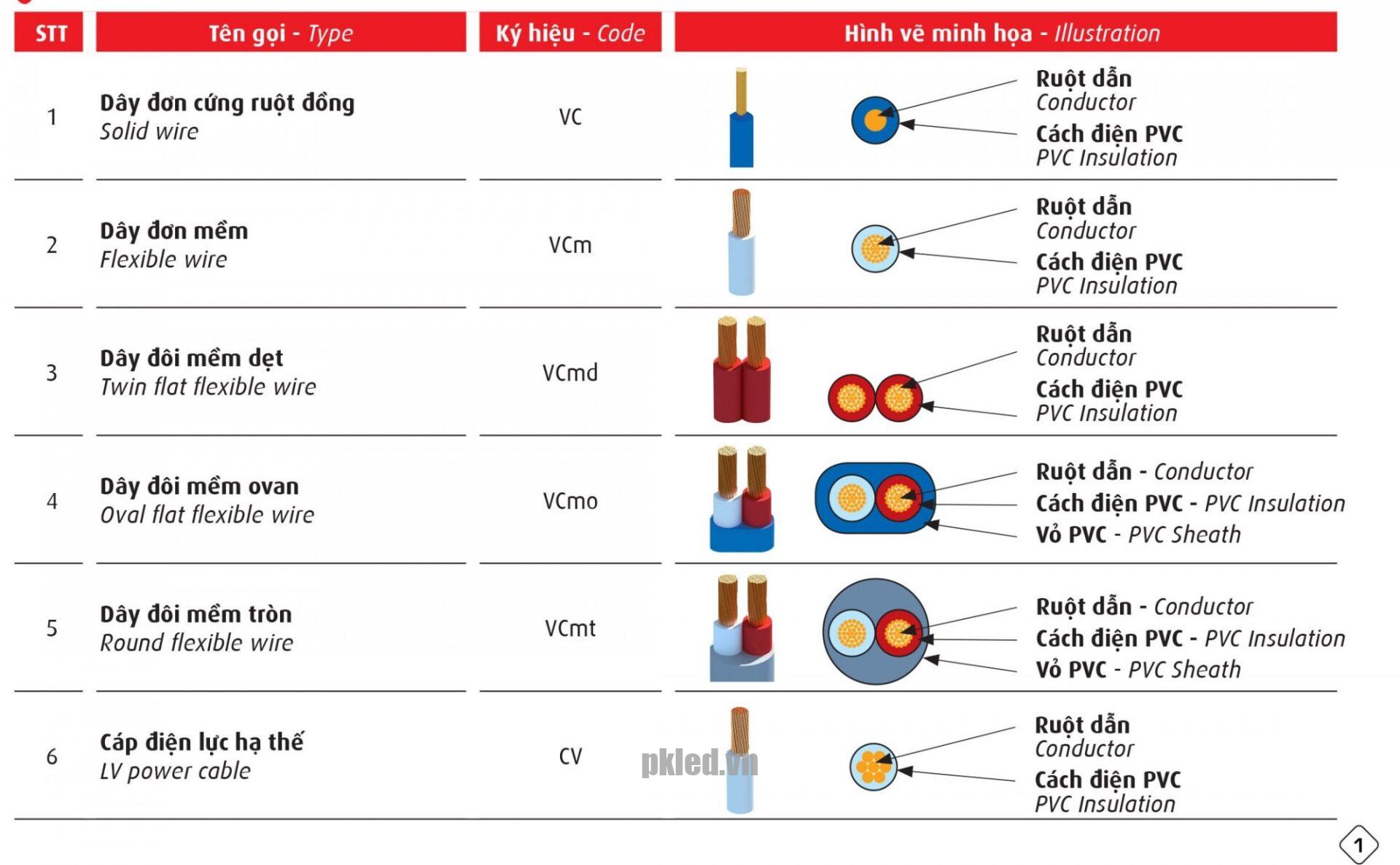 Cấu trúc dây Cadivi các mã dây dân dụng