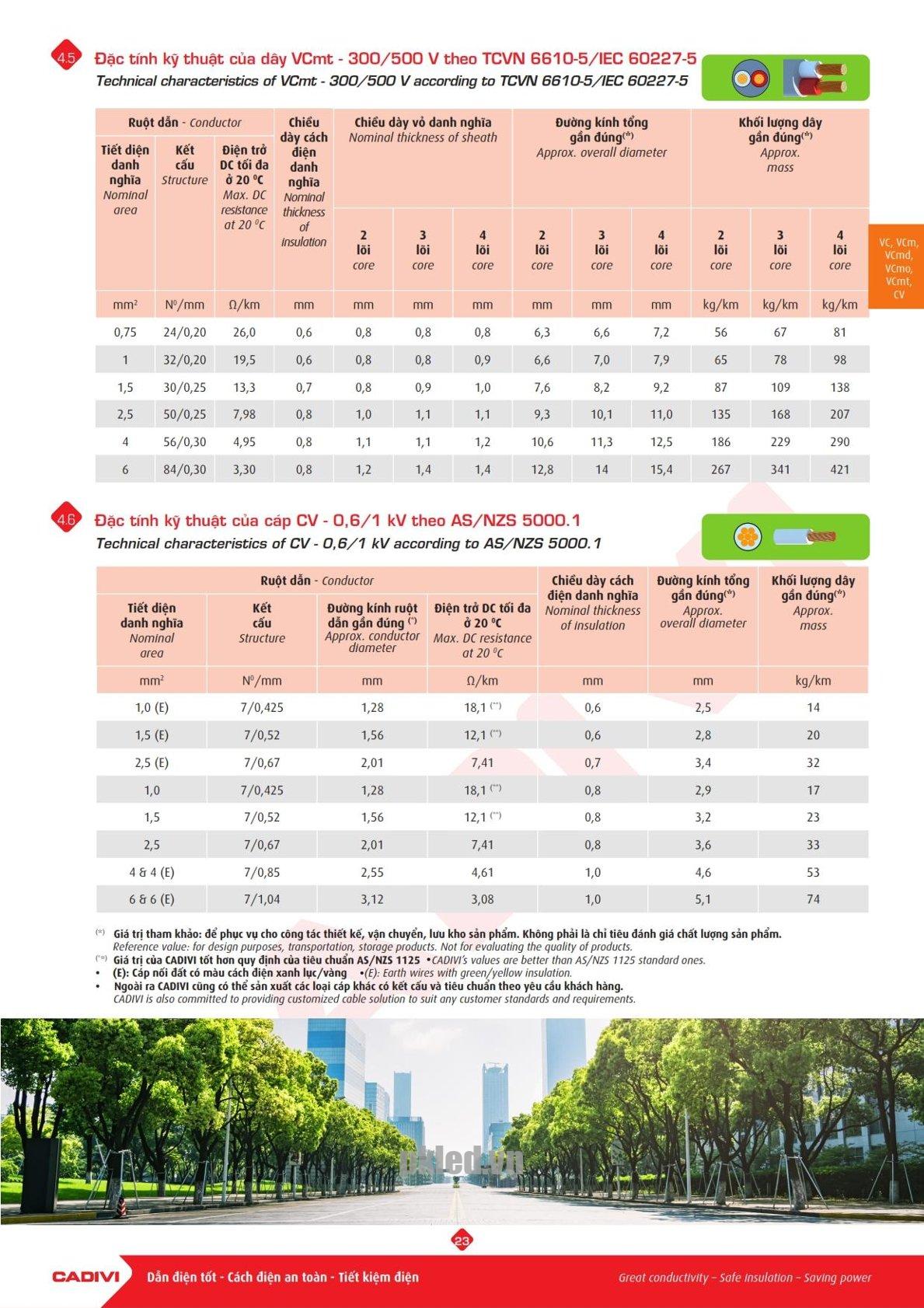 Trang 22 Catalog kỹ thuật dây điện Cadivi