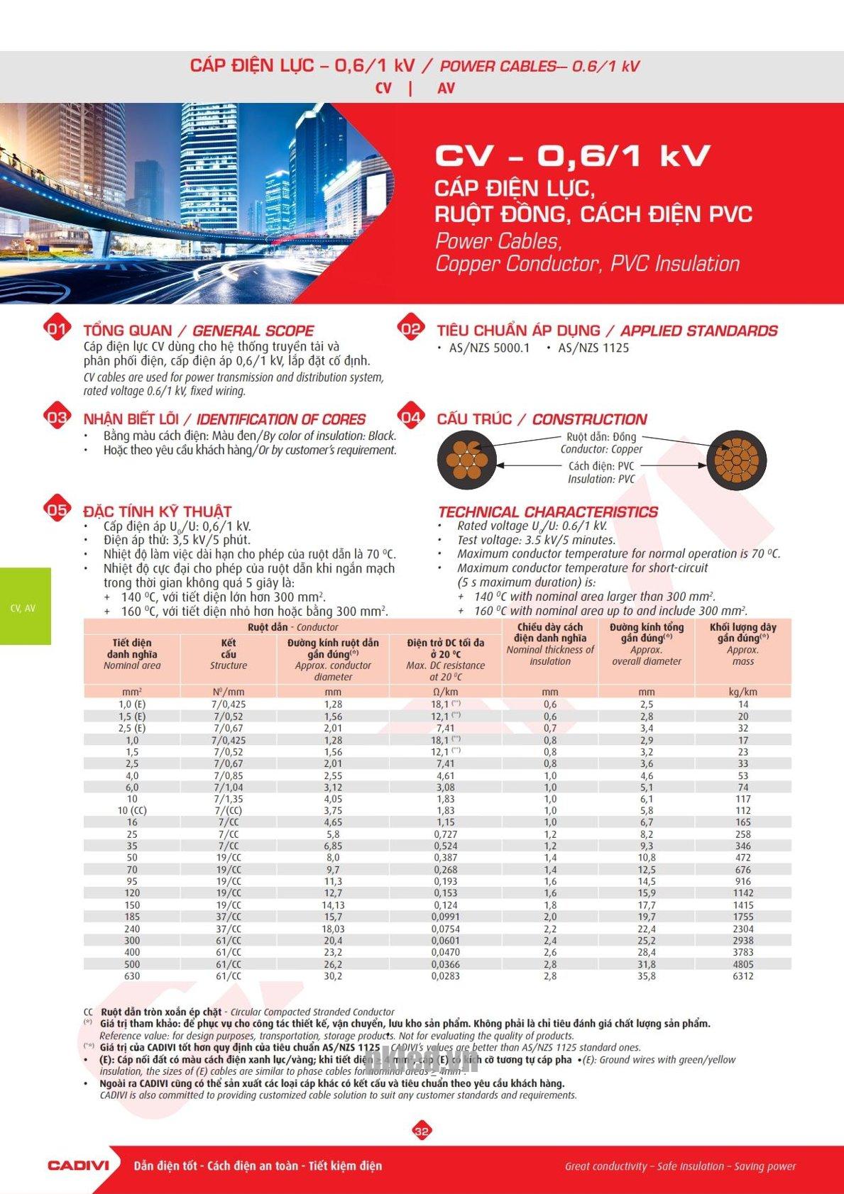 Trang 31 Catalog kỹ thuật dây điện Cadivi