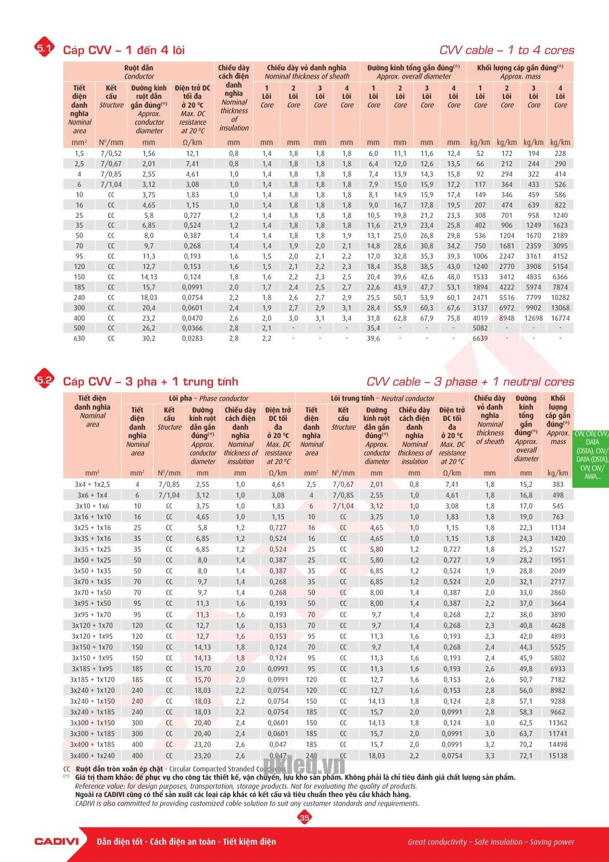 Trang 34 Catalog kỹ thuật dây điện Cadivi