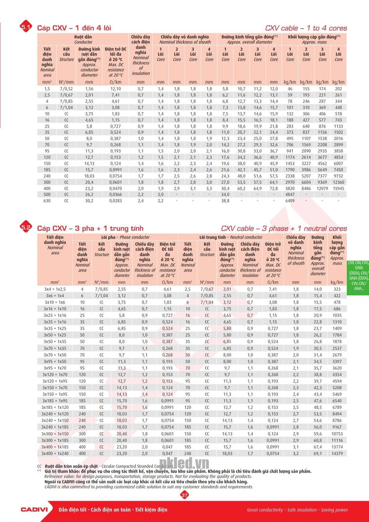 Trang 36 Catalog kỹ thuật dây điện Cadivi