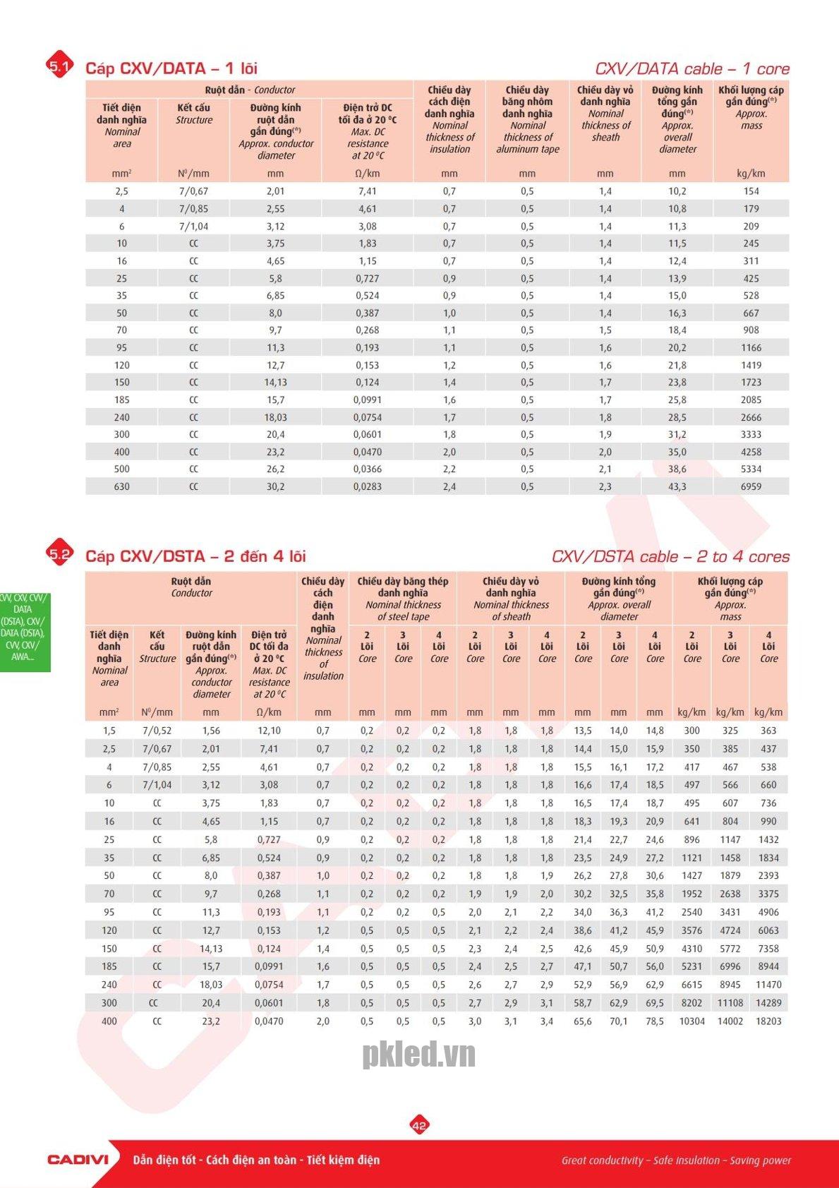 Trang 41 Catalog kỹ thuật dây điện Cadivi