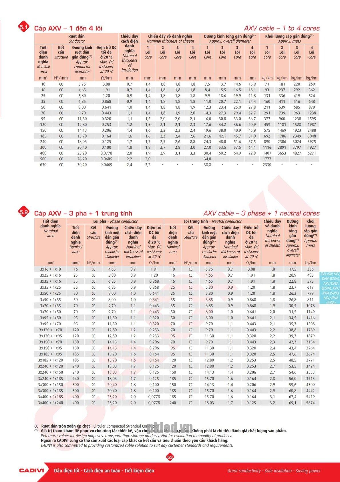 Trang 52 Catalog kỹ thuật dây điện Cadivi