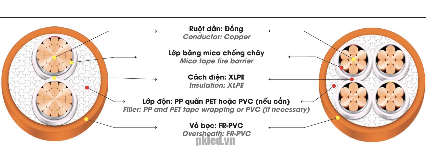 Cấu trúc ruột Cáp điện LION-CXV/FR cáp hạ thế chống cháy ruột Đồng