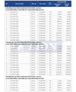 Trang 11 - Bảng giá dây điện mã CVV/DSTA Lion (DAPHACO) năm 2026