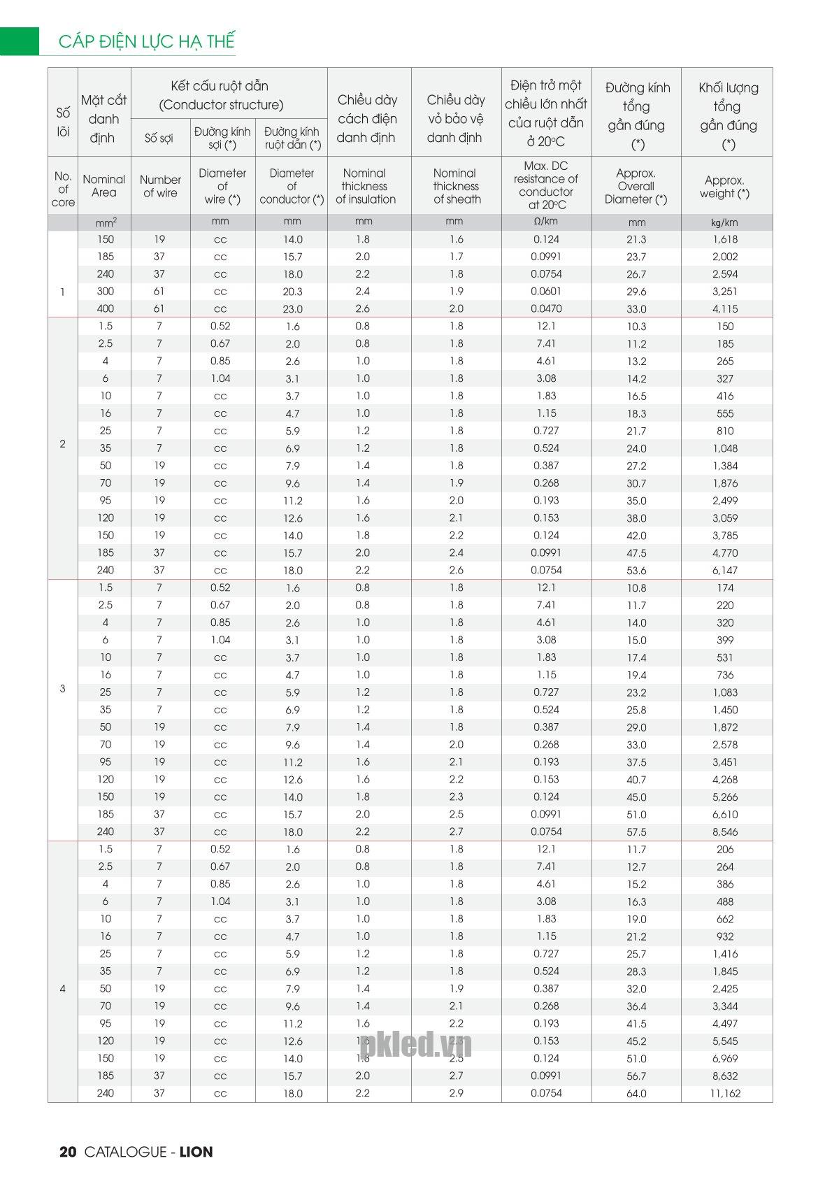 Trang 20 - Tài liệu kỹ thuật đây cáp điện lực CVV LION 2026 (DAPHACO)