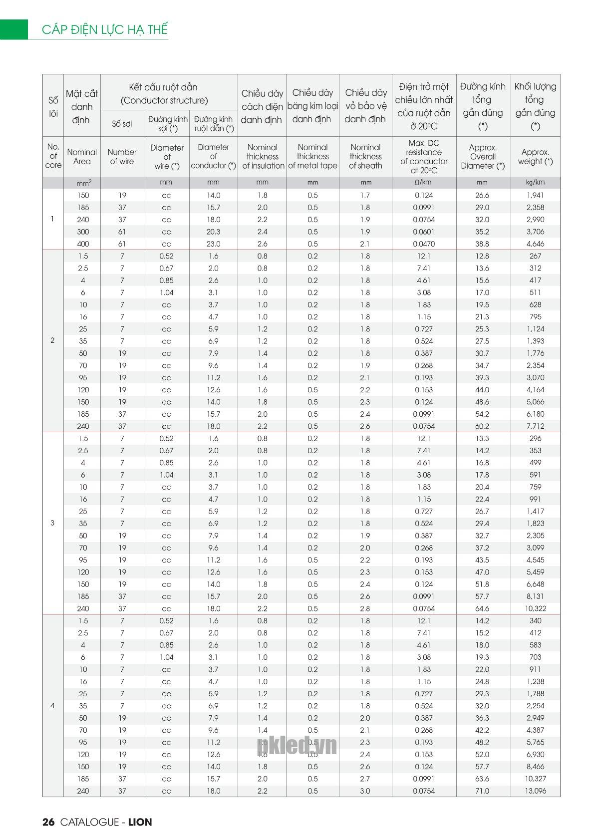 Trang 26 - Tài liệu kỹ thuật đây cáp điện lực CVV/DATA - DSTA LION 2026 (DAPHACO)