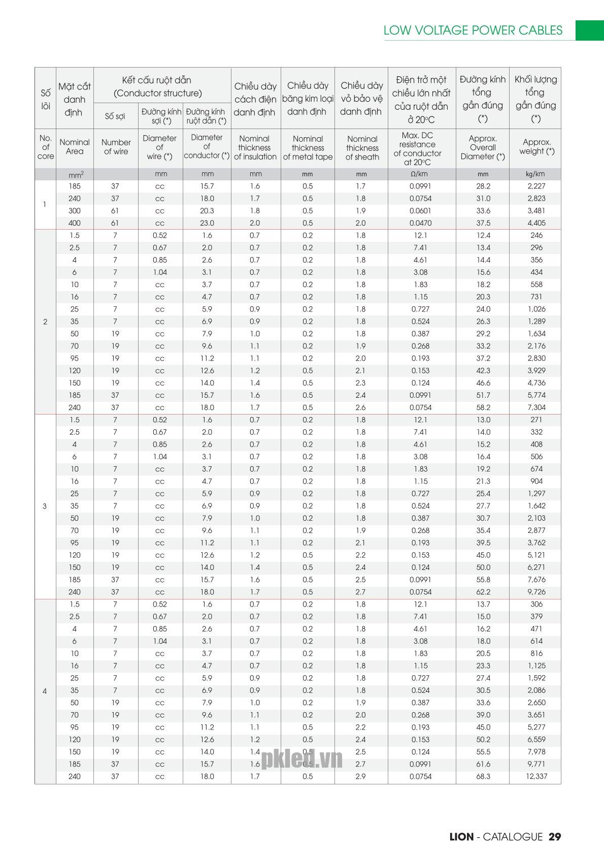 Trang 29 - Tài liệu kỹ thuật đây cáp điện lực CXV/DATA - DSTA LION 2026 (DAPHACO)
