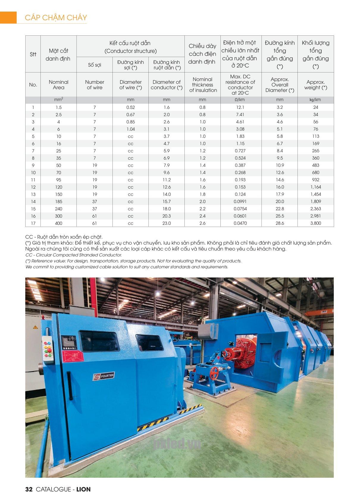 Trang 32 - Tài liệu kỹ thuật đây cáp chậm cháy CV/FRT LION 2026 (DAPHACO)