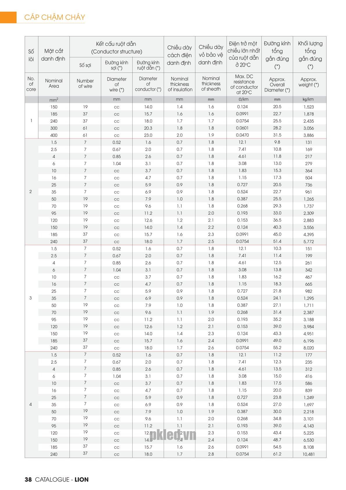 Trang 38 - Tài liệu kỹ thuật đây cáp chậm cháy FR LION 2026 (DAPHACO)