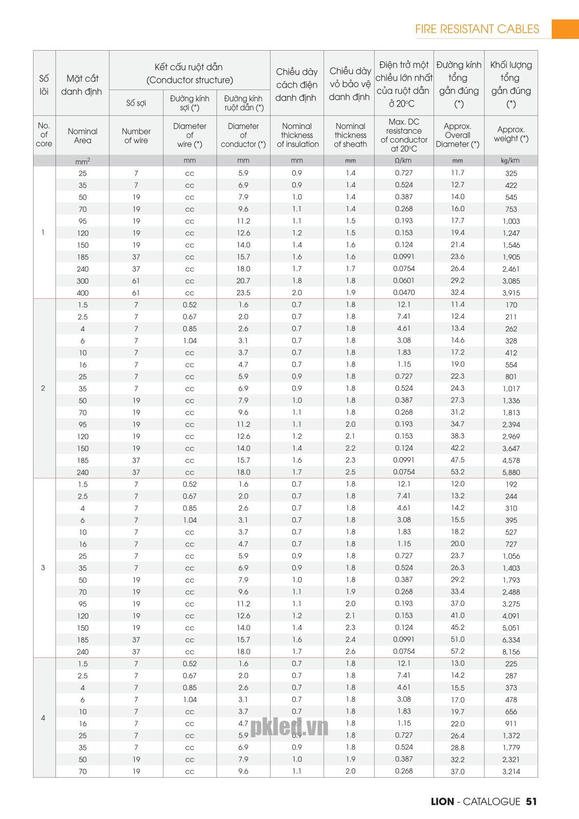 Trang 51 - Tài liệu kỹ thuật đây cáp chống cháy CXV/FR LION 2026 (DAPHACO)