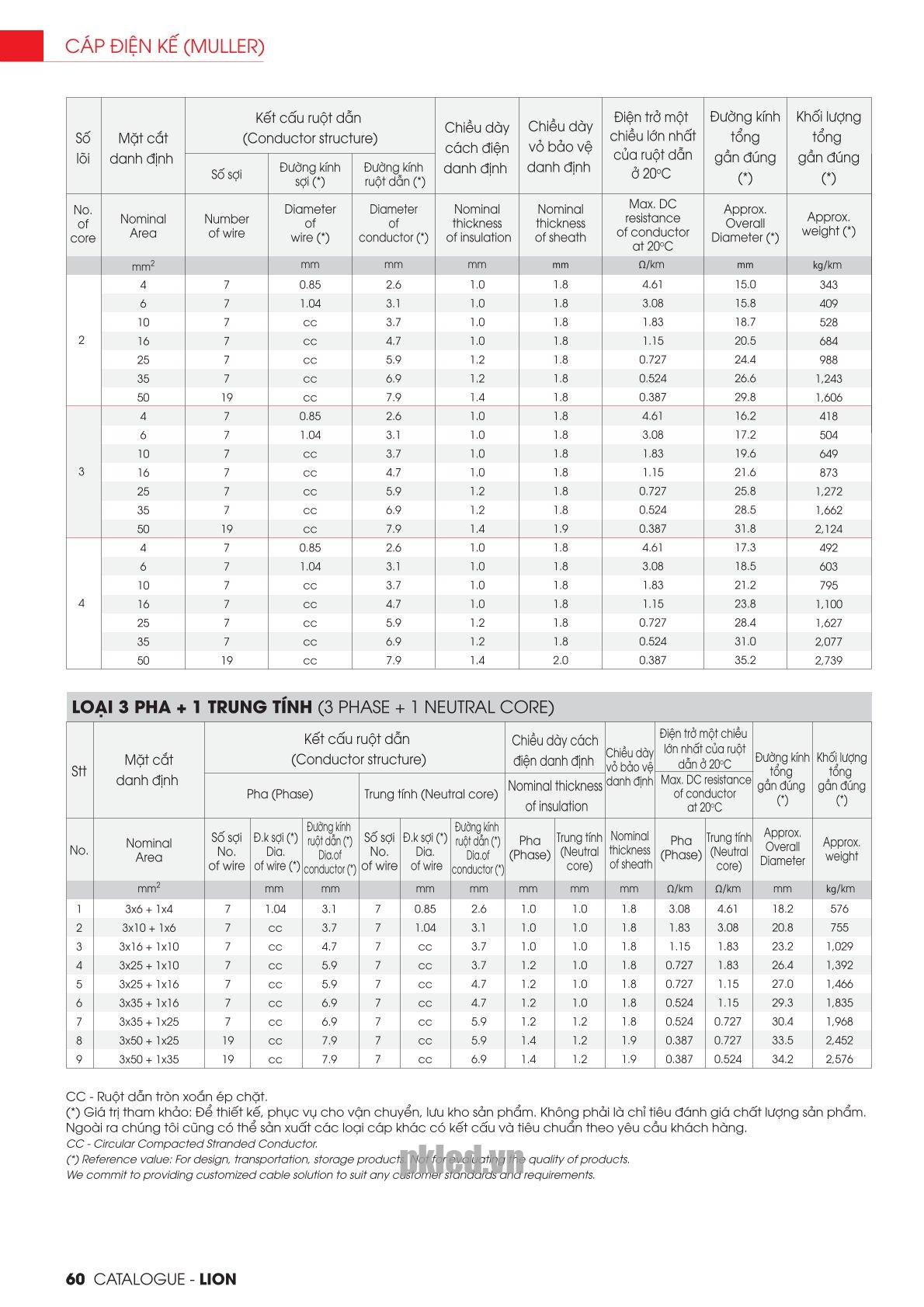 Trang 60 - Tài liệu kỹ thuật đây cáp điện kế DK-CVV LION 2026 (DAPHACO)