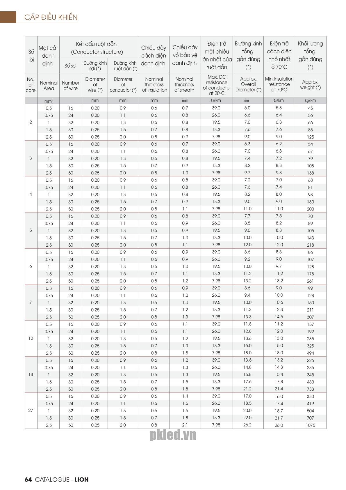 Trang 64 - Tài liệu kỹ thuật đây cáp điều khiển YY LION 2026 (DAPHACO)