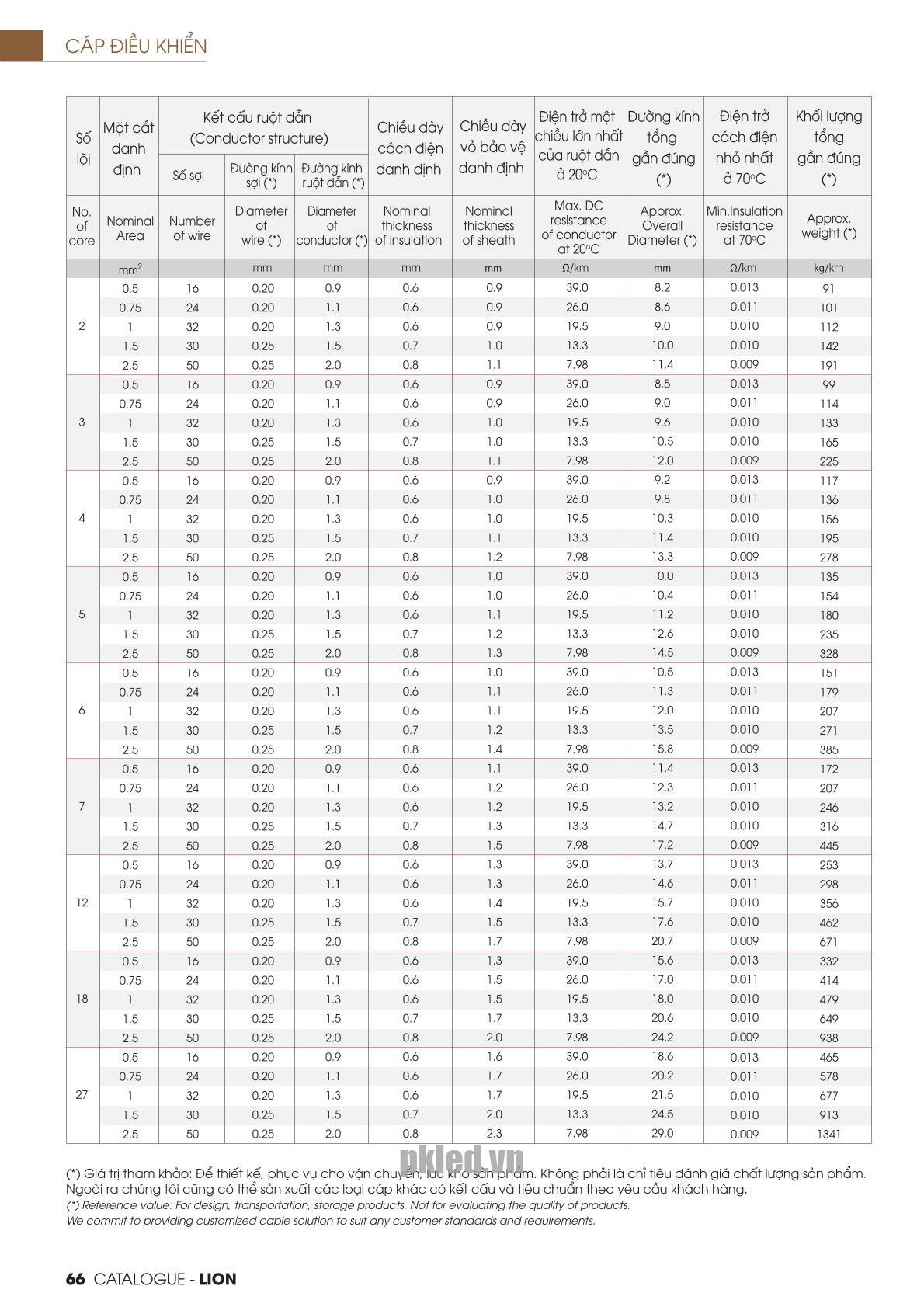 Trang 66 - Tài liệu kỹ thuật đây cáp điều khiển chịu dầu CY LION 2026 (DAPHACO)