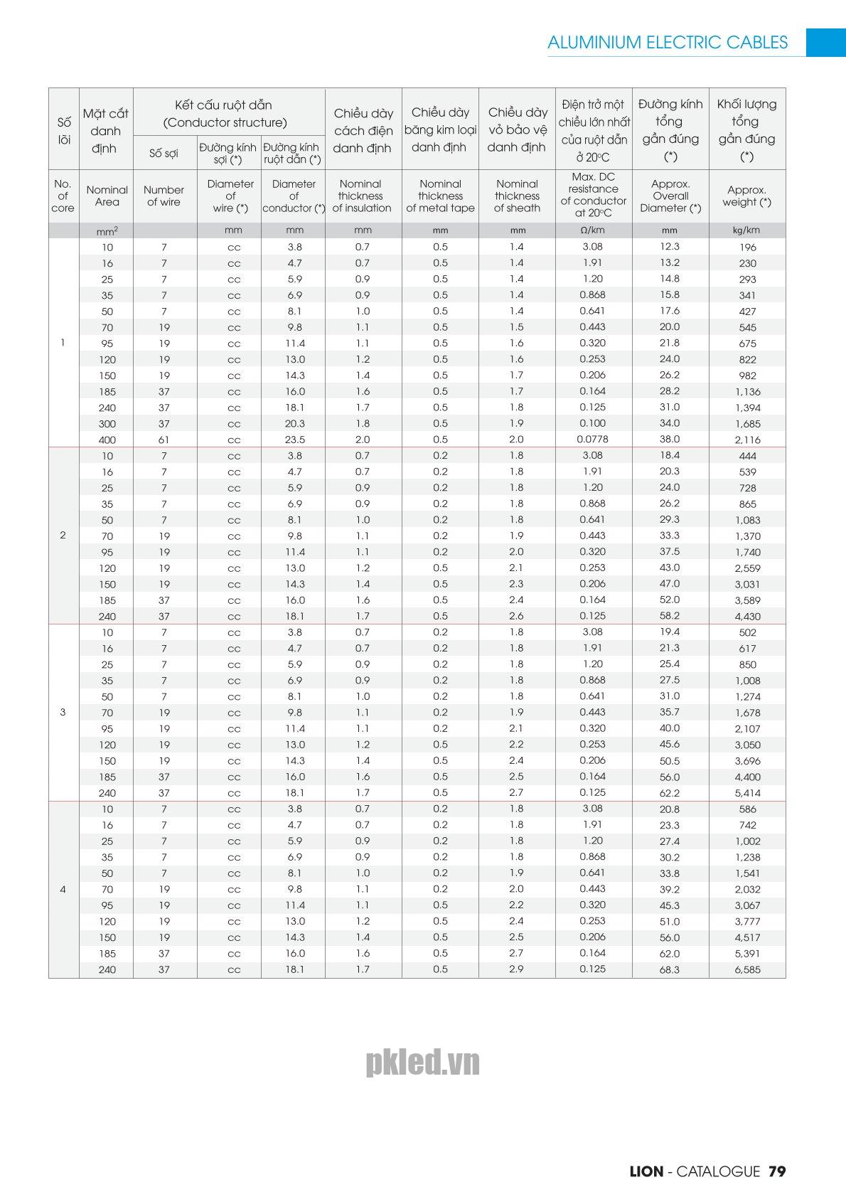 Trang 79 - Tài liệu kỹ thuật đây cáp điện lực AXV/DSTA LION 2026 (DAPHACO)