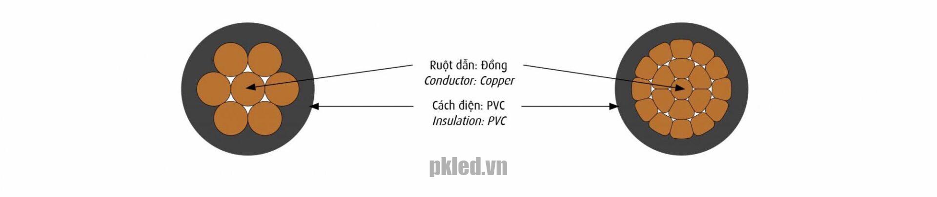 Cấu trúc lõi dây Cadivi mã CV