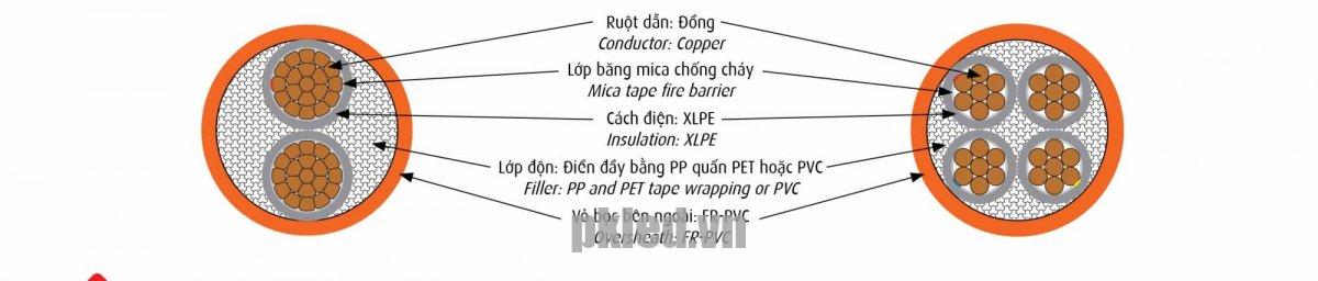 Cấu trúc lõi dây Cadivi mã CXV/FRT