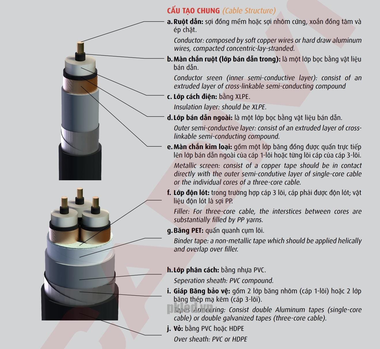Cấu trúc lõi dây Cadivi mã CXV