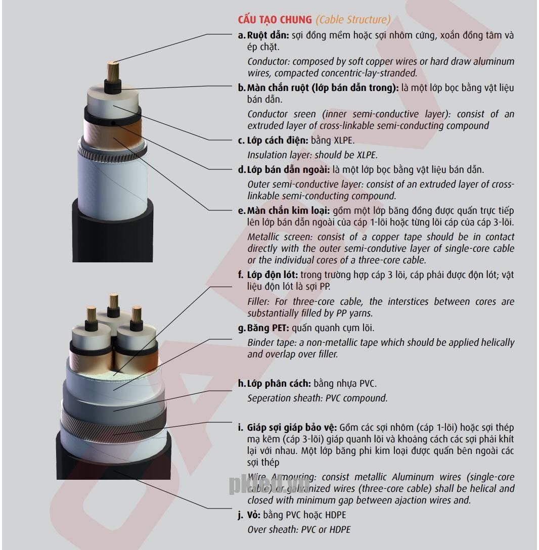 Cấu trúc lõi dây Cadivi mã CXV