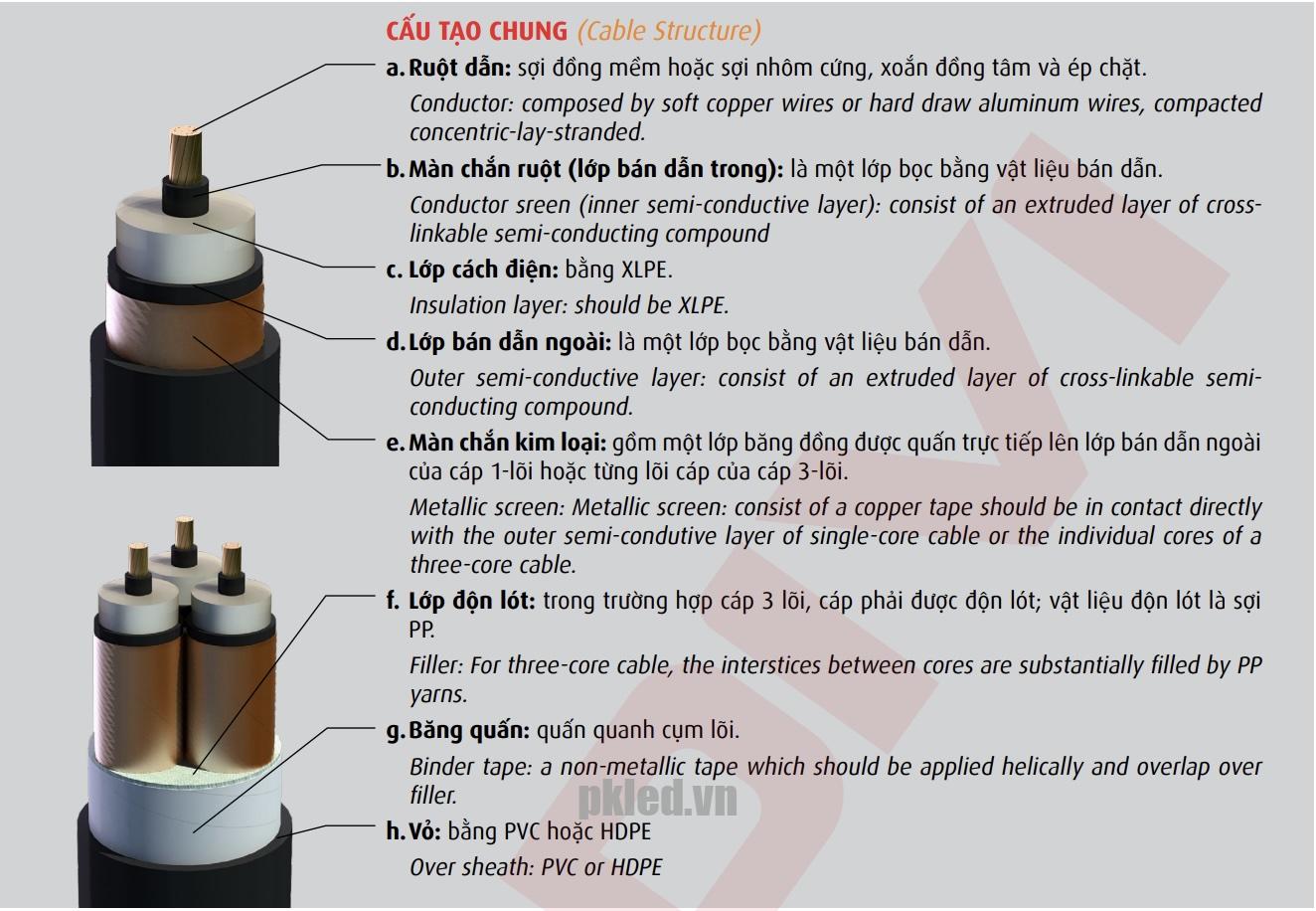 Cấu trúc lõi dây Cadivi mã CXV/S