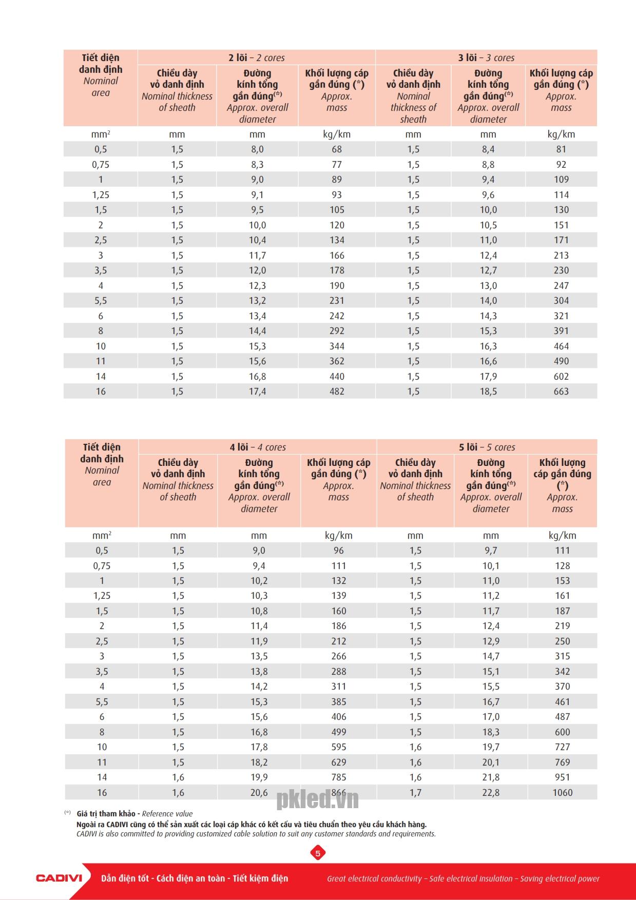 Trang 5 - Tài liệu kỹ thuật cáp điều khiển Cadivi