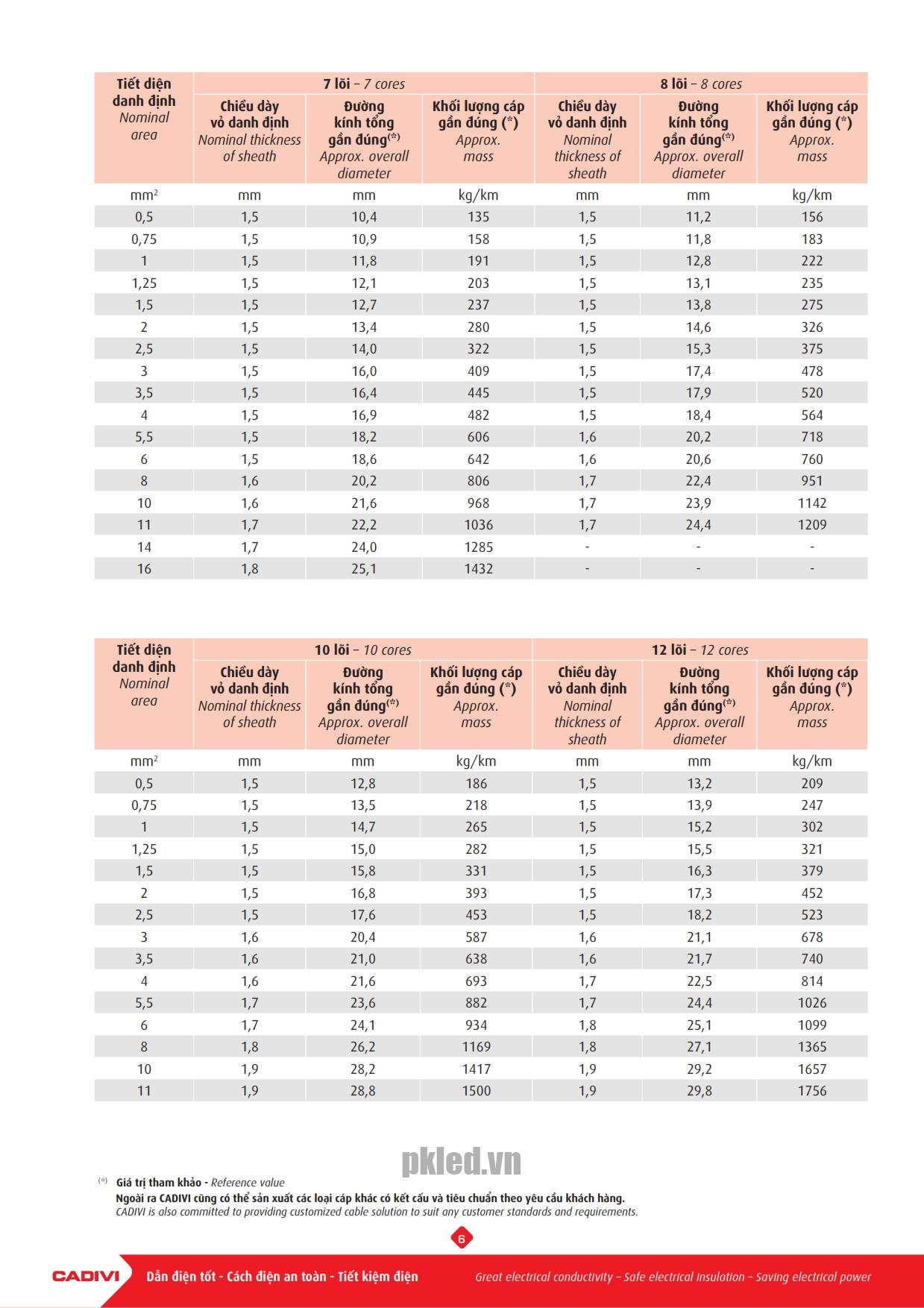 Trang 6 - Tài liệu kỹ thuật cáp điều khiển Cadivi