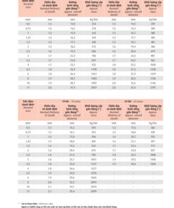 Trang 7 - Tài liệu kỹ thuật cáp điều khiển Cadivi