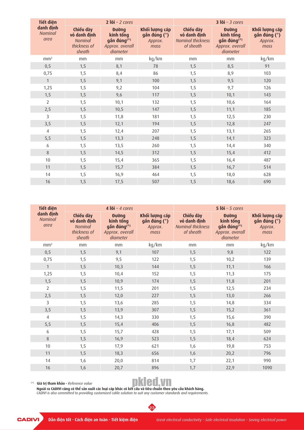 Trang 23 - Tài liệu kỹ thuật cáp điều khiển Cadivi