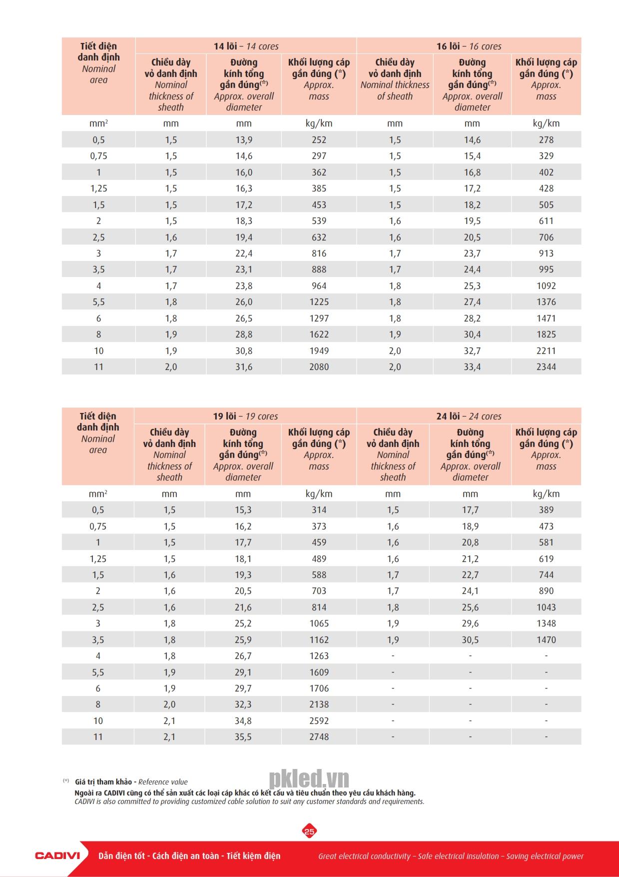 Trang 25 - Tài liệu kỹ thuật cáp điều khiển Cadivi