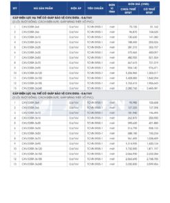 Trang 16 - Bảng giá đây điện Lion mã CXV/DSTA áp dụng từ 10.03.2026