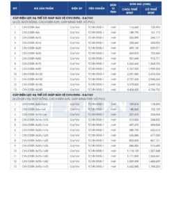 Trang 17 - Bảng giá đây điện Lion mã CXV/DSTA áp dụng từ 10.03.2026