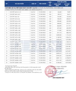 Trang 26 - Bảng giá đây điện Lion mã CXV/FRT áp dụng từ 10.03.2026