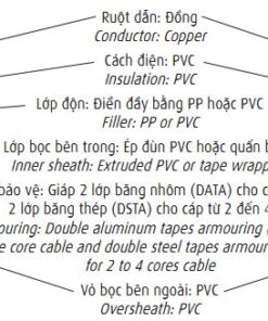 Cấu trúc lõi dây Cadivi mã CVV/DATA
