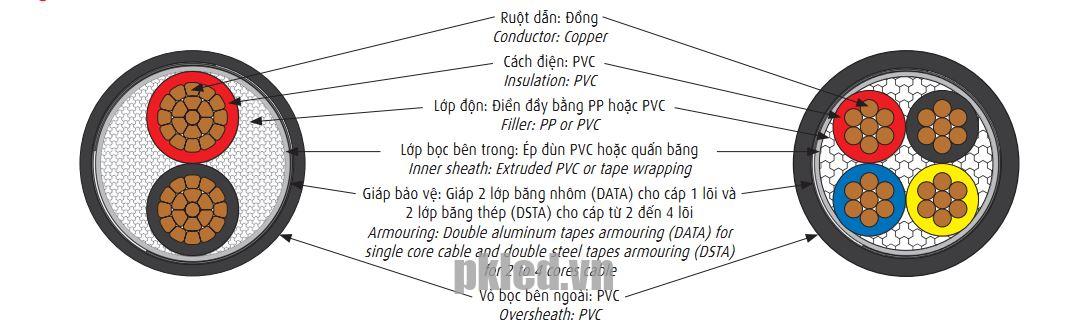 Cấu trúc lõi dây Cadivi mã CVV/DATA
