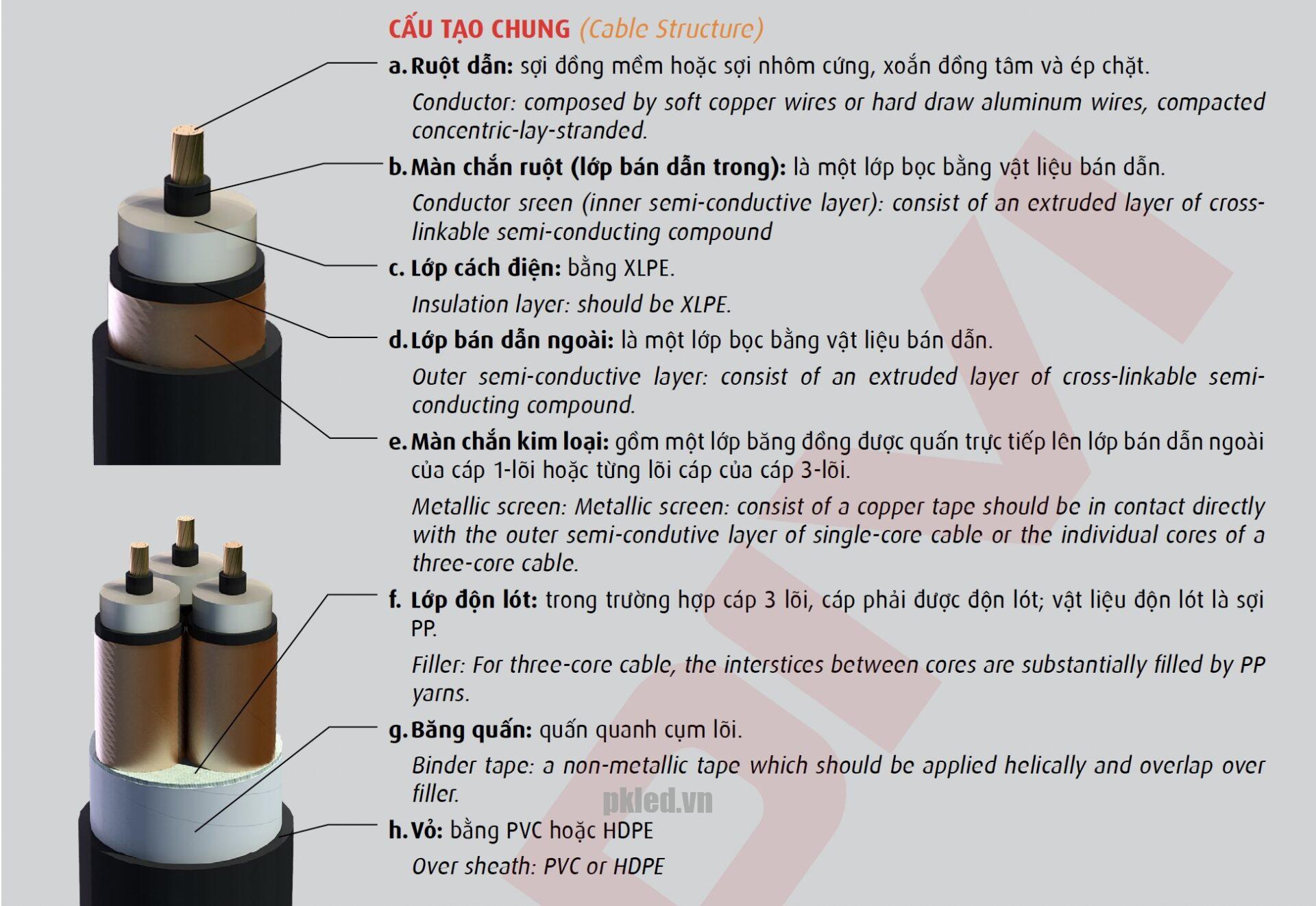Hình cấu trúc dây cáp Cadivi AXV/S